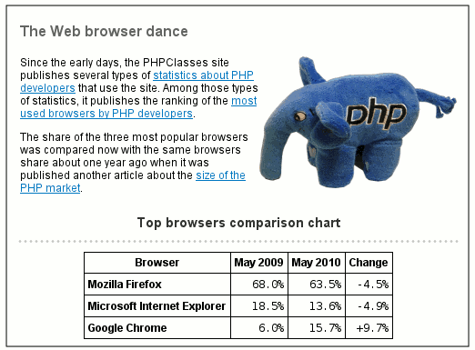 Do developers prefer Chrome over Firefox?