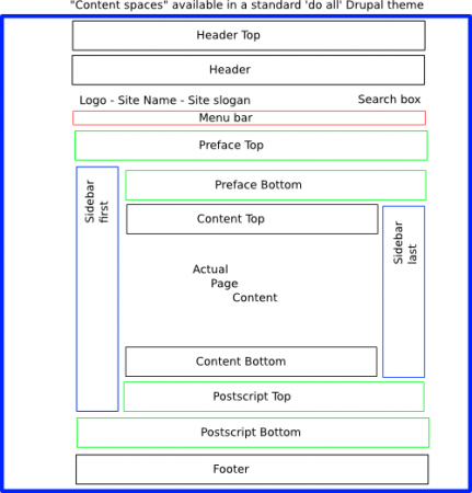 Deciding on layout style for your Drupal based website