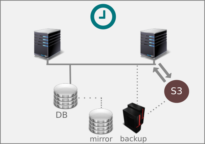 Automated Backup