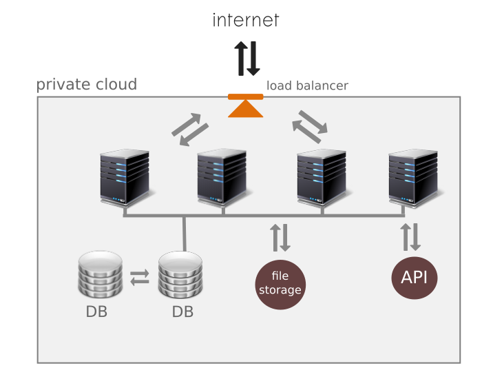 cloud setup